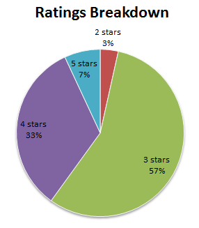 My YA book ratings as of January 15, 2013